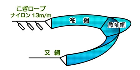 網の各場所の名称