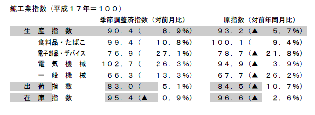 鉱工業指数