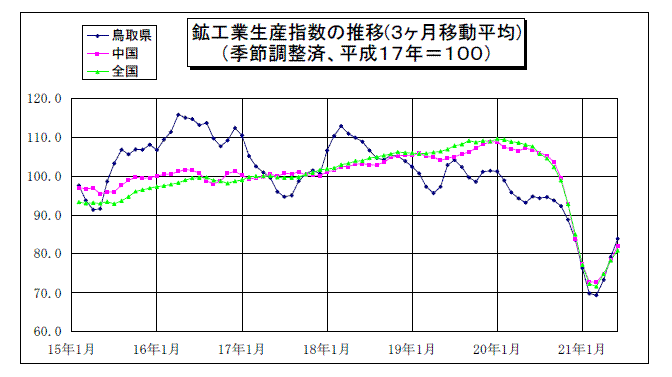 鳥取県鉱工業指数の推移（3か月移動平均）