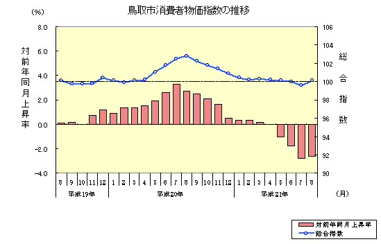 鳥取市消費者物価指数の推移