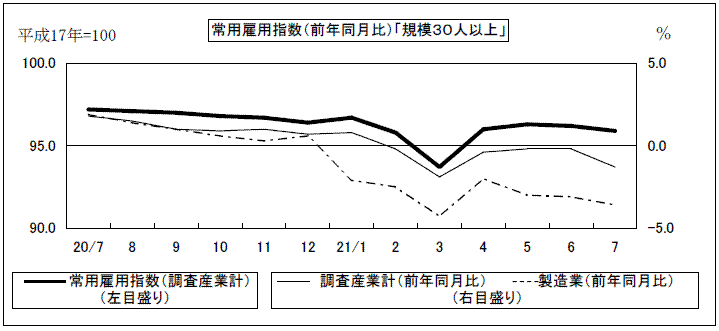 常用雇用指数(前年同月比)