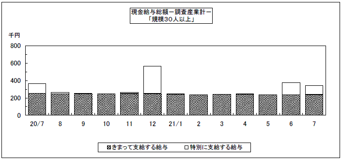 現金給与総額