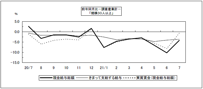 給与(前年同月比)