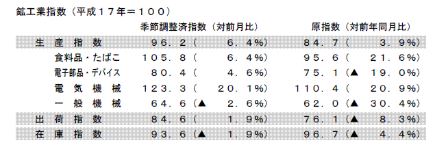 鉱工業指数