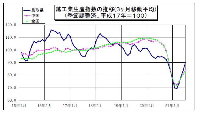 鳥取県鉱工業指数の推移（3か月移動平均）