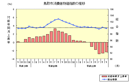 鳥取市消費者物価指数の推移