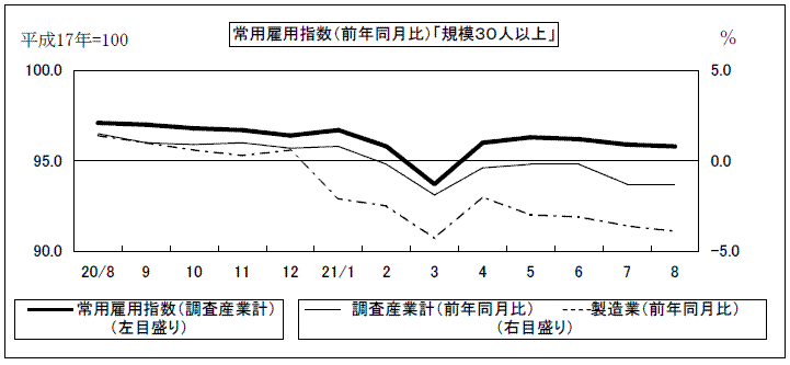 常用雇用指数(前年同月比)