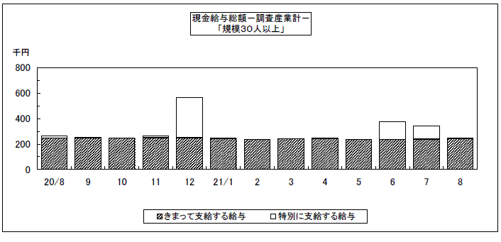 現金給与総額