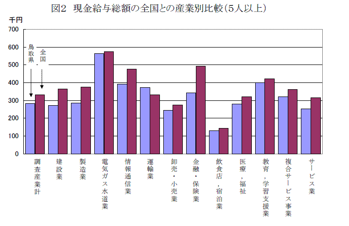 図２