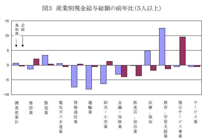 図３