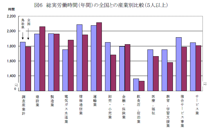 図６