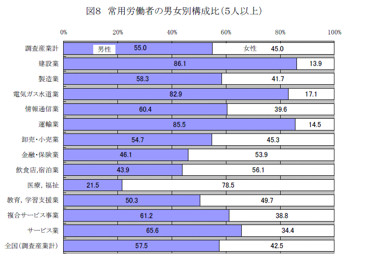 図８