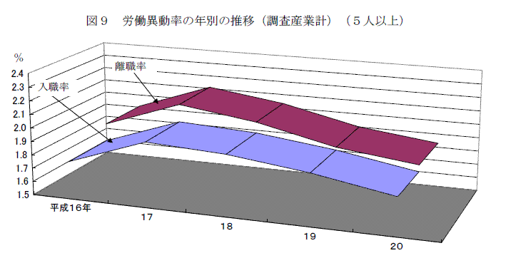 図９