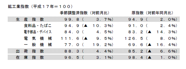 鉱工業指数