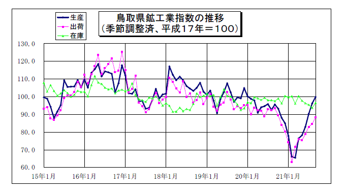 鳥取県鉱工業指数の推移