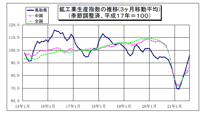 鳥取県鉱工業指数の推移（3か月移動平均）