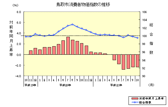 鳥取市消費者物価指数の推移