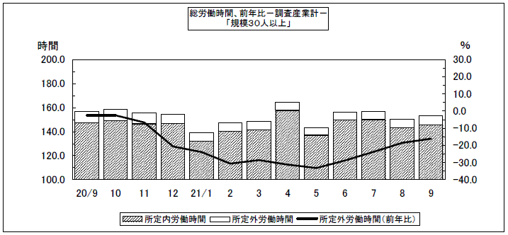 総労働時間、前年比