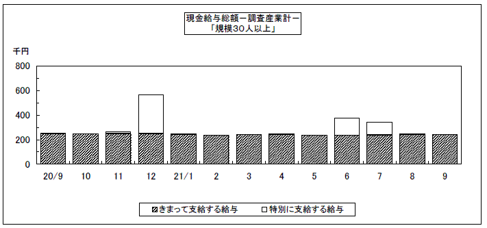 現金給与総額