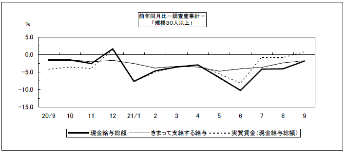 給与（前年同月比）