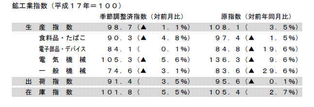 鉱工業指数