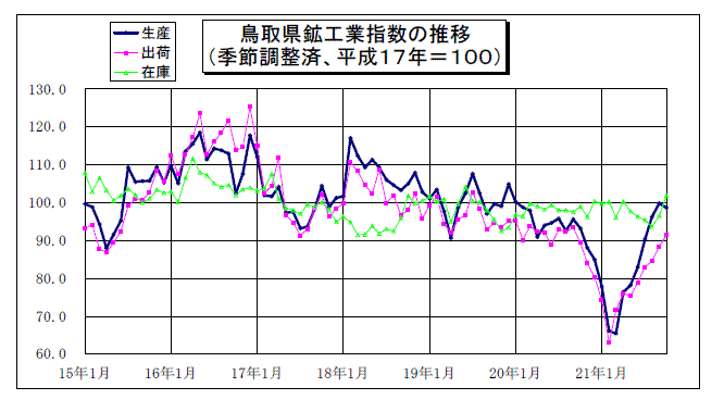 鳥取県鉱工業指数の推移