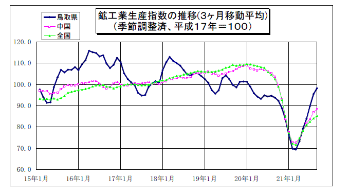 鳥取県鉱工業指数の推移（3か月移動平均）