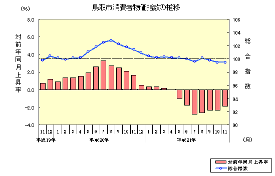 鳥取市消費者物価指数の推移