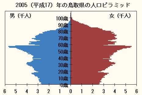 2005（平成17）年の鳥取県の人口ピラミッド