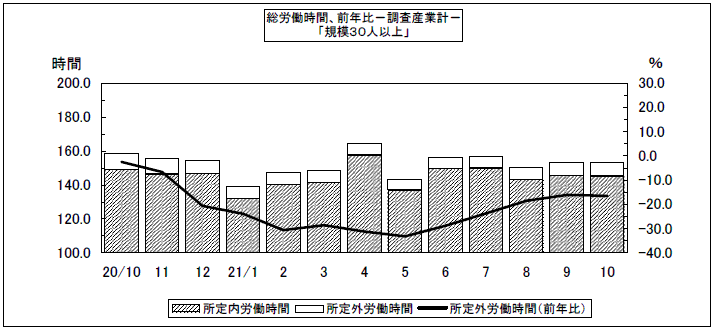 総労働時間、前年比