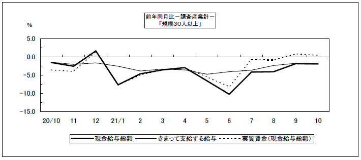 給与（前年同月比）