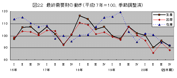 最終需要財の動き