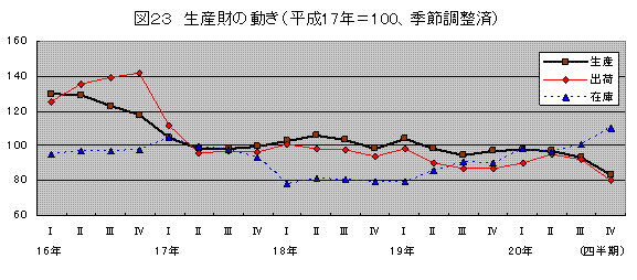 生産財の動き