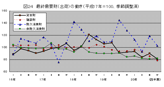 最終需要財（出荷）の動き