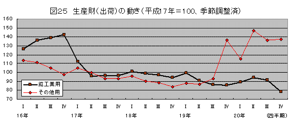 生産財（出荷）の動き