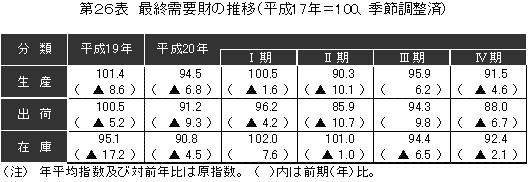 最終需要財の推移