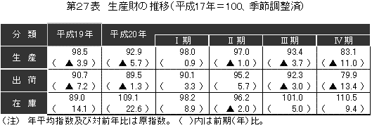 生産財の推移