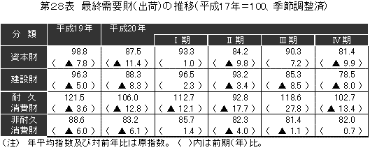 最終需要財（出荷）の推移