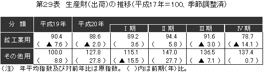 生産財（出荷）の推移