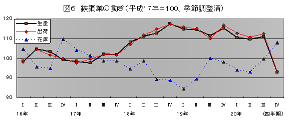 鉄鋼業の動き