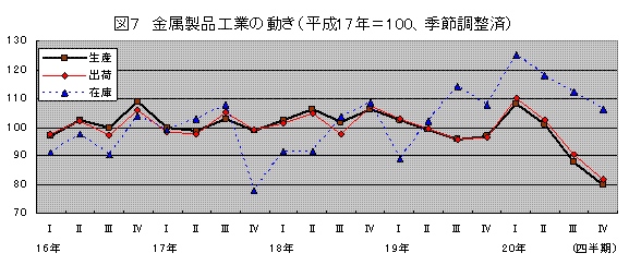 金属製品工業の動き