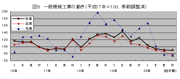 一般機械工業の動き