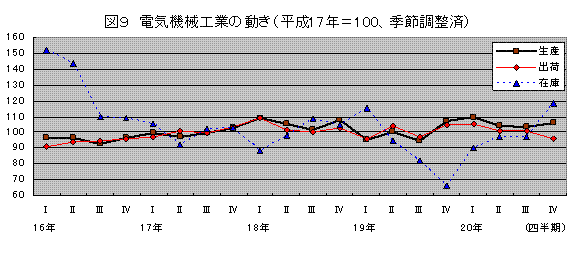 電機機械工業の動き