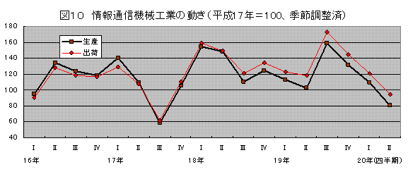 窯業・土石製品工業の動き