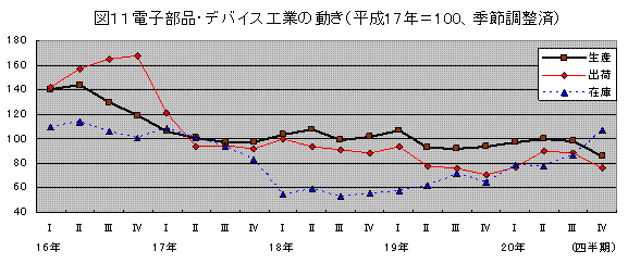 プラスチック製品工業の動き