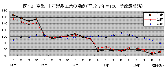 パルプ・紙・紙加工品工業の動き