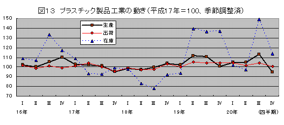 繊維工業の動き