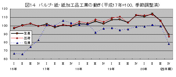 食料品・たばこ工業の動き