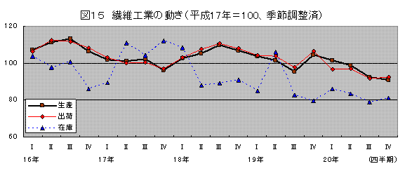 その他工業の動き