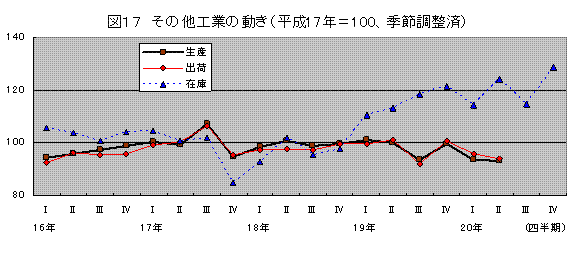 その他工業の動き